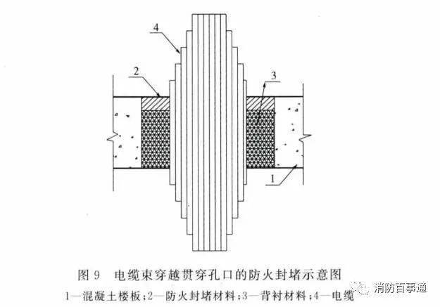 建筑防火封堵規范于2020年7月1日實施(圖7) 建筑防火封堵規范于2020年7月1日實施(圖7)